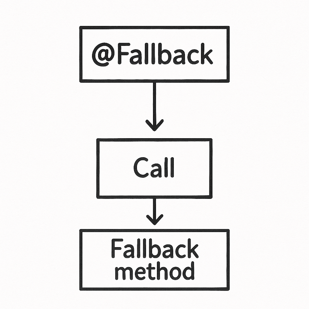 Fallback Pattern